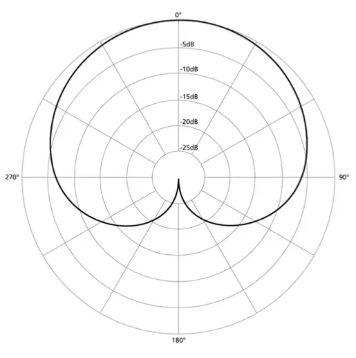 Polar diagram of a cardioid microphone: full sensitivity at 0 degrees, falling away to the sides and rejecting sound arriving from 180 degrees.