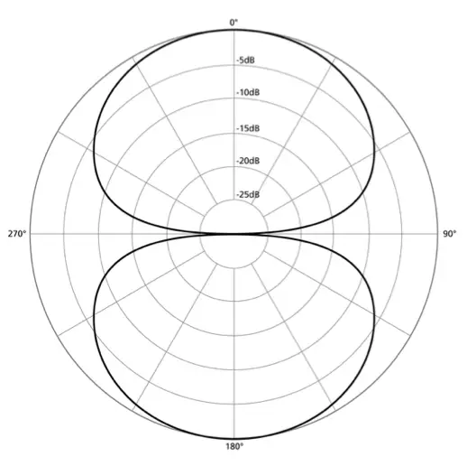 Polar diagram of a figure-of-eight microphone: equal sensitivity at the front and rear, with deep rejection at both sides.