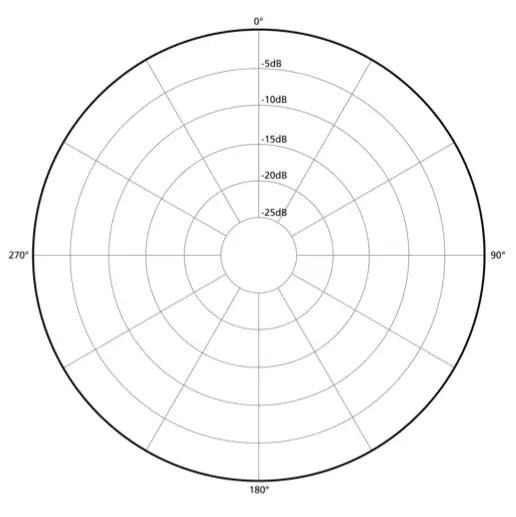 Polar diagram of an omnidirectional microphone: the response circle is almost equal at every angle from 0 to 360 degrees.